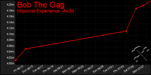 Last 31 Days Graph of Bob The Gag