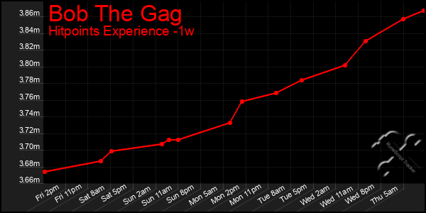 Last 7 Days Graph of Bob The Gag