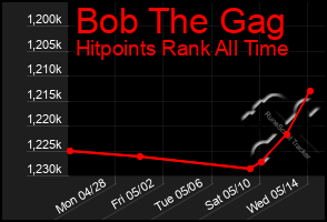 Total Graph of Bob The Gag