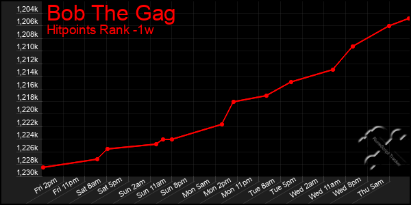 Last 7 Days Graph of Bob The Gag