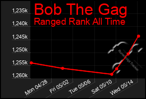 Total Graph of Bob The Gag