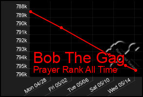 Total Graph of Bob The Gag