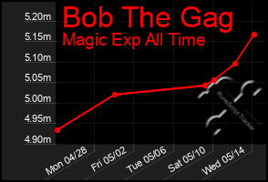 Total Graph of Bob The Gag