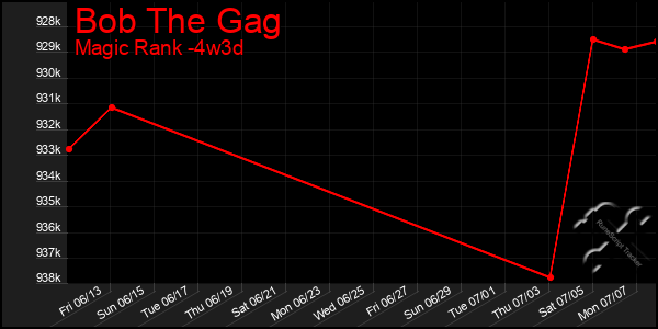 Last 31 Days Graph of Bob The Gag