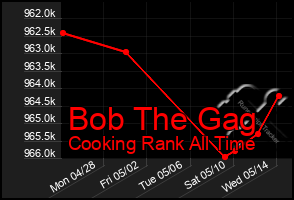 Total Graph of Bob The Gag