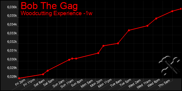 Last 7 Days Graph of Bob The Gag