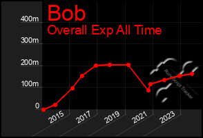 Total Graph of Bob