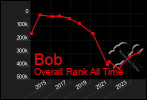 Total Graph of Bob