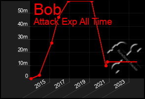 Total Graph of Bob