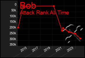 Total Graph of Bob