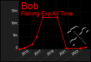 Total Graph of Bob