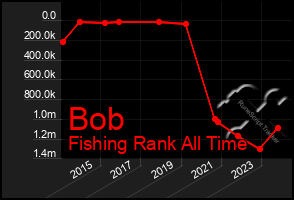 Total Graph of Bob