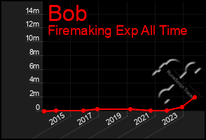 Total Graph of Bob