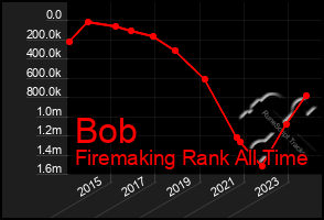 Total Graph of Bob