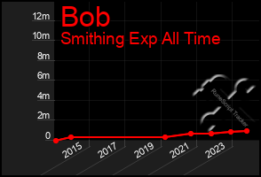 Total Graph of Bob