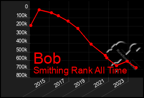 Total Graph of Bob