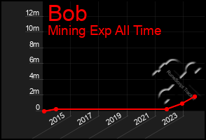 Total Graph of Bob