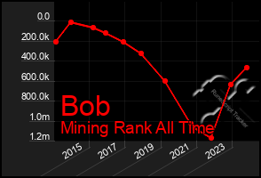 Total Graph of Bob