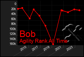 Total Graph of Bob