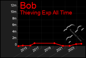 Total Graph of Bob