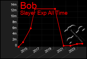 Total Graph of Bob