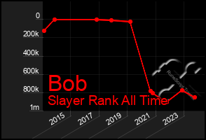 Total Graph of Bob