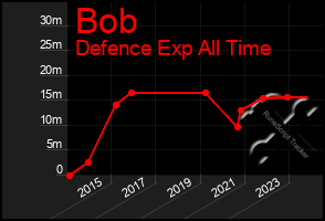 Total Graph of Bob