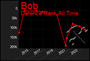 Total Graph of Bob