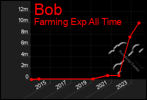 Total Graph of Bob