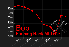 Total Graph of Bob