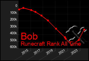 Total Graph of Bob