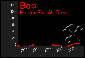 Total Graph of Bob