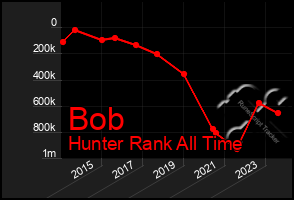 Total Graph of Bob