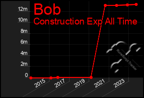 Total Graph of Bob