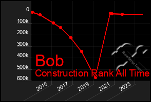 Total Graph of Bob