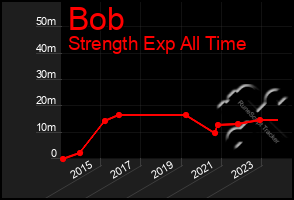 Total Graph of Bob