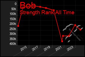 Total Graph of Bob