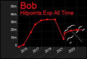 Total Graph of Bob