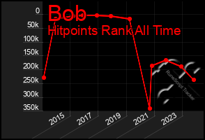 Total Graph of Bob