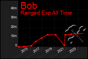 Total Graph of Bob