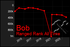 Total Graph of Bob