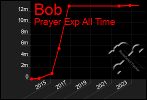 Total Graph of Bob