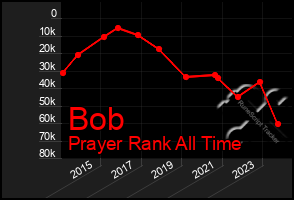 Total Graph of Bob