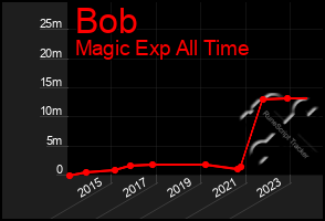 Total Graph of Bob