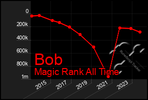 Total Graph of Bob