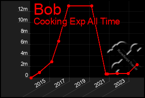 Total Graph of Bob