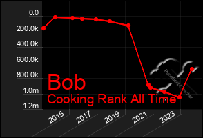 Total Graph of Bob