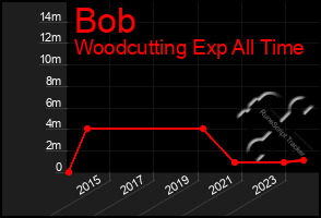 Total Graph of Bob