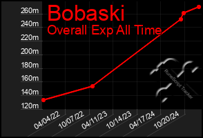 Total Graph of Bobaski