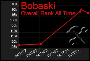 Total Graph of Bobaski